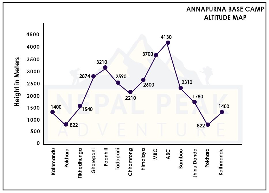 annapurna-base-camp-trek-altitude-map