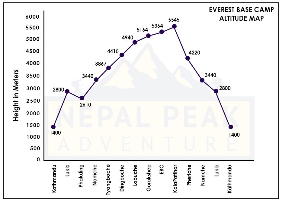 everest-base-camp-trek-altitude-chart