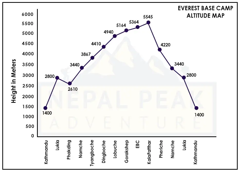 everest-base-camp-altitude-chart