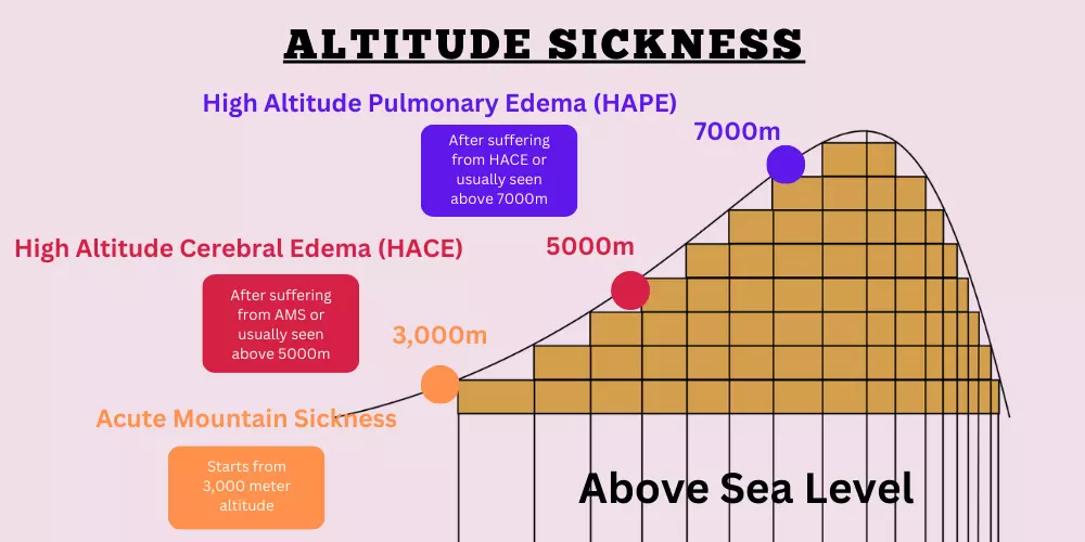 diagram-of-altitude-sickness-in-high-altitude-area-for-preparation