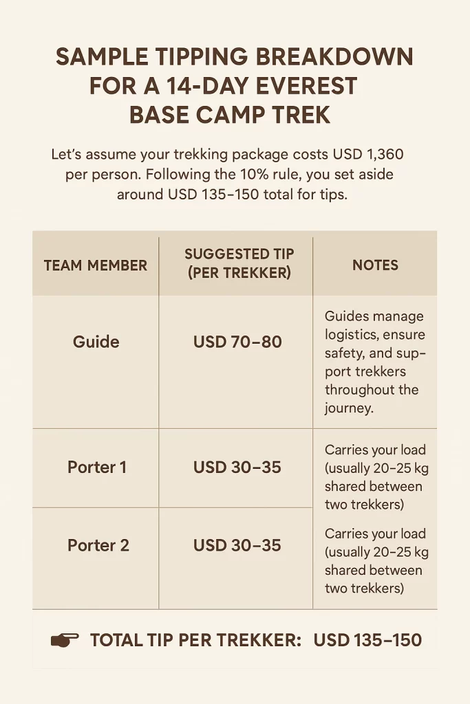 How Much Should I Tip My Guide and Porter in Nepal? 3 tips-to-guide-and-porter